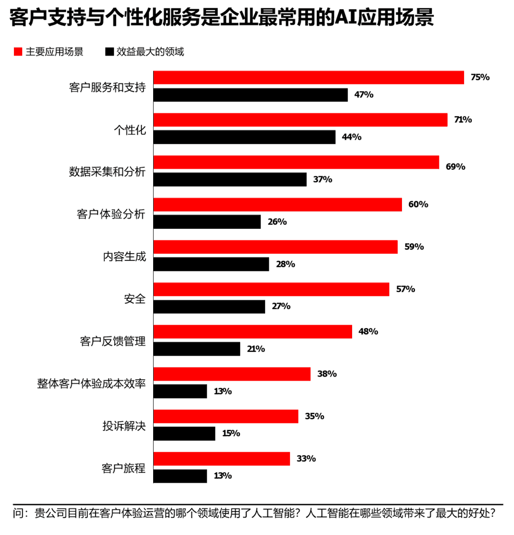 客户支持与个性化服务是企业最常用的AI应用场景
