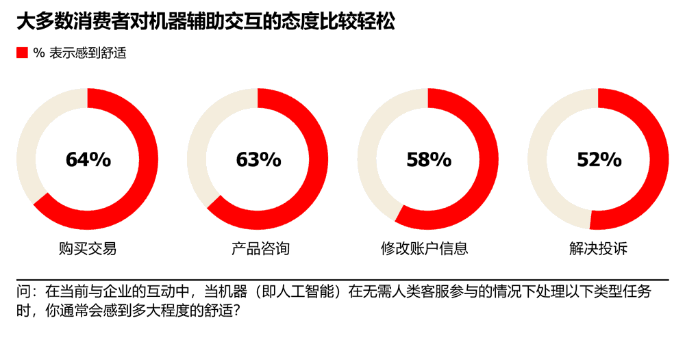 大多数消费者对机器辅助交互的态度比较轻松