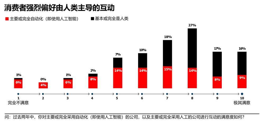 消费者强烈偏好由人类主导的互动