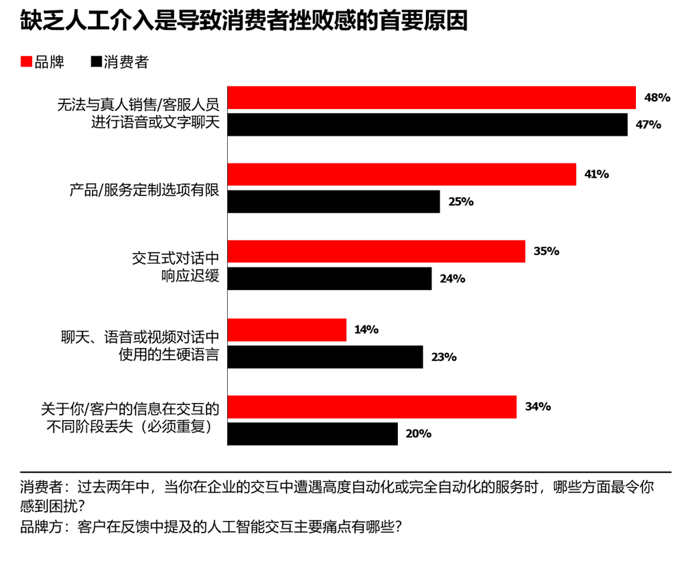 47% 的消费者表示无法联系到人工客服是对自动化交互最不满的原因