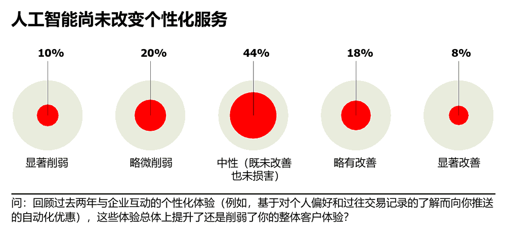 人工智能尚未改变个性化服务