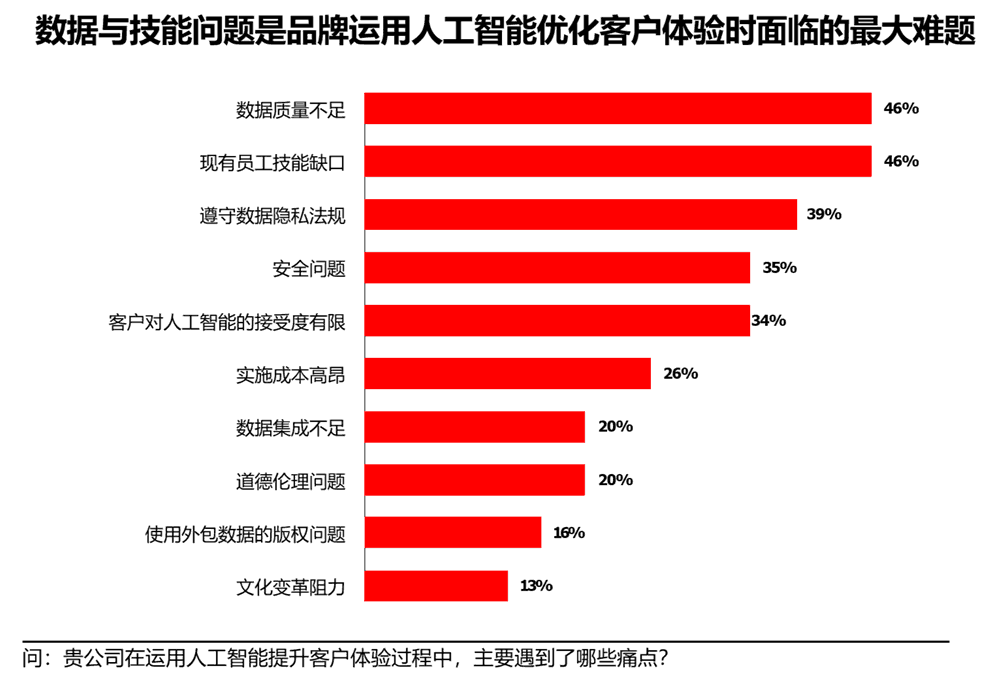 数据与技能问题是品牌运用人工智能优化客户体验时面临的最大难题