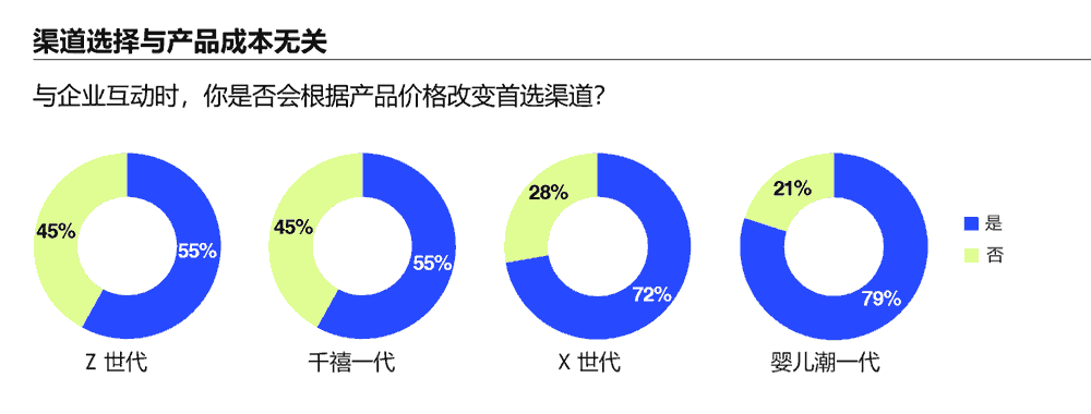 渠道选择与产品成本无关