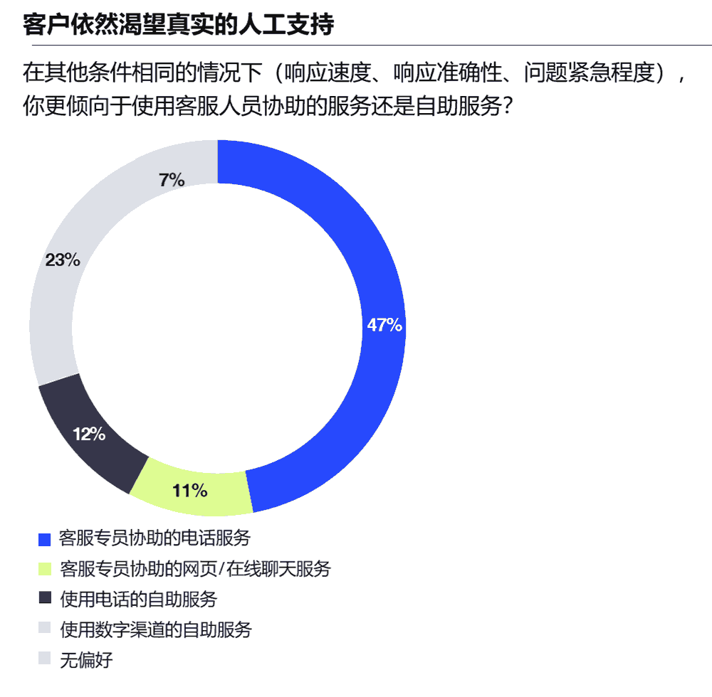客户依然渴望真实的人工支持
