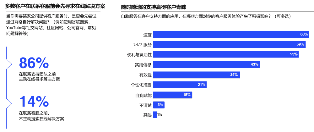 多数客户在联系客服前会先寻求在线解决方案