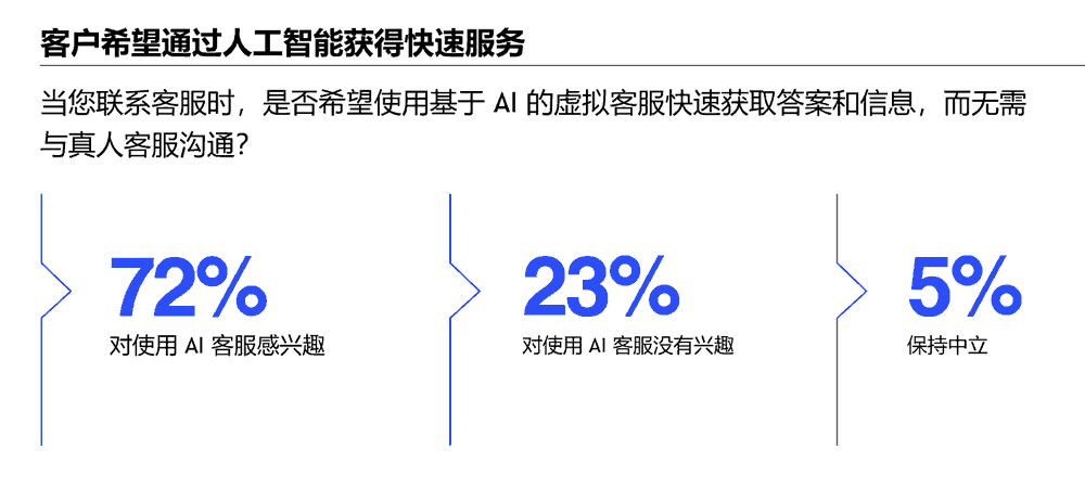 客户希望通过人工智能获得快速服务
