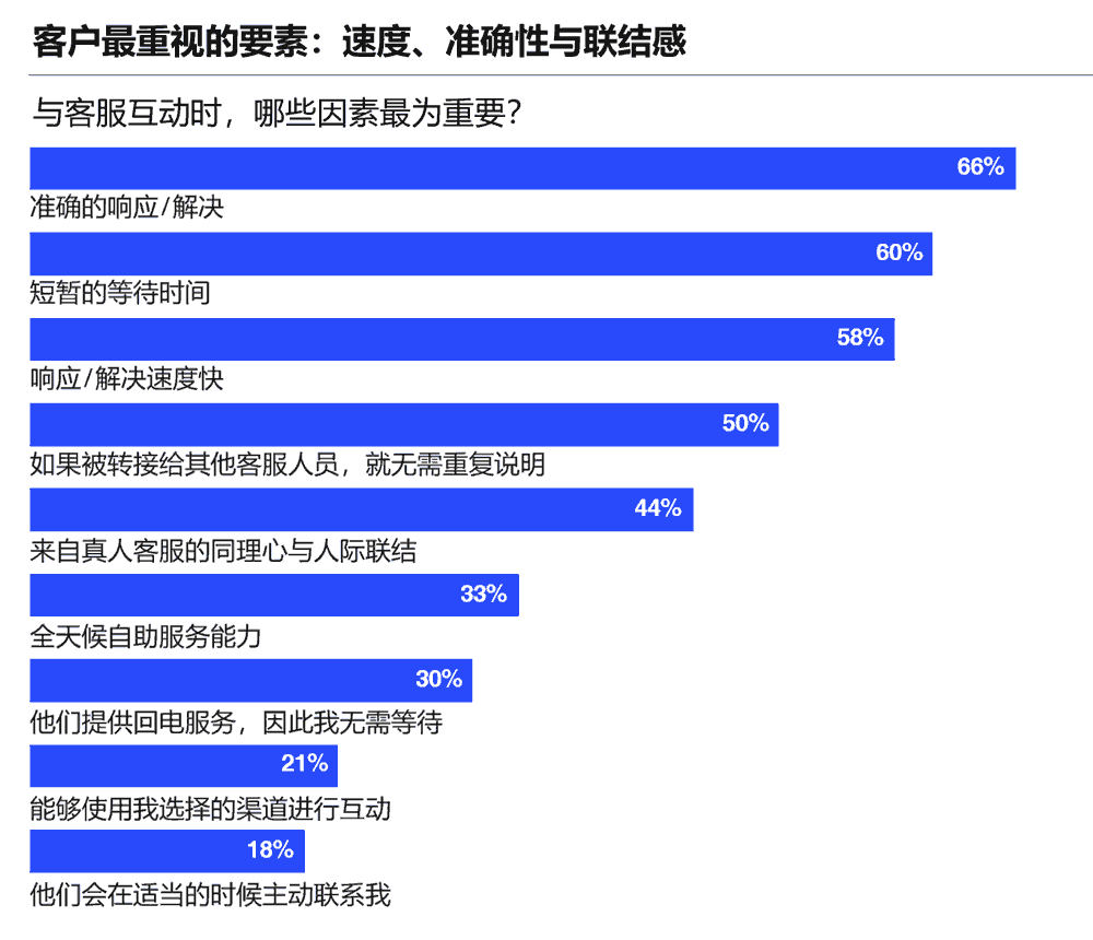 客户最重视的要素：速度、准确性与联结感