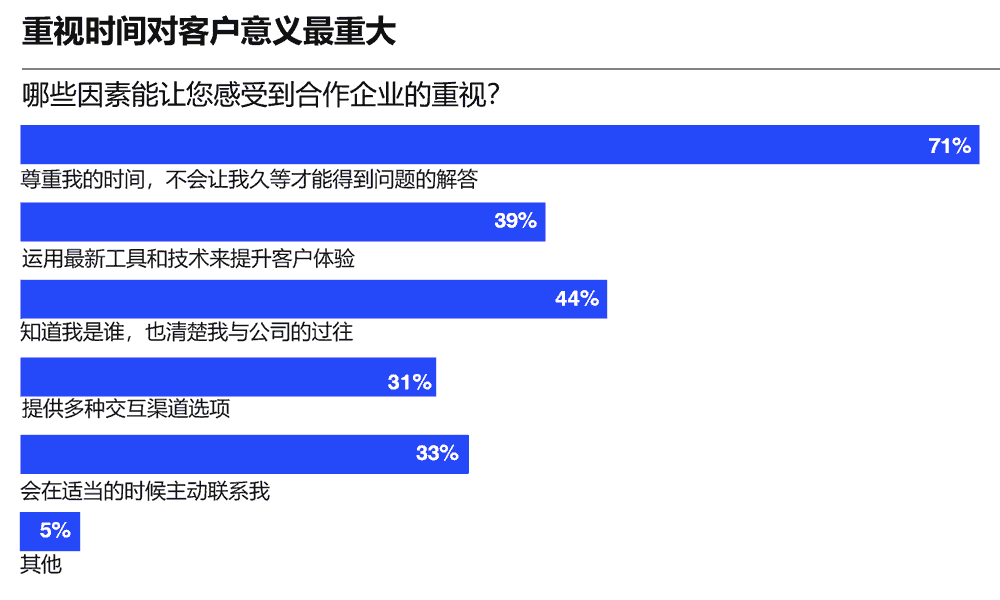 重视时间对客户意义最重大