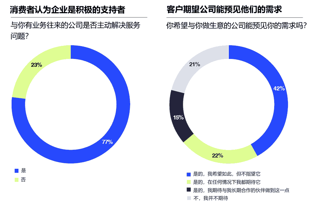 客户期望公司能预见他们的需求
