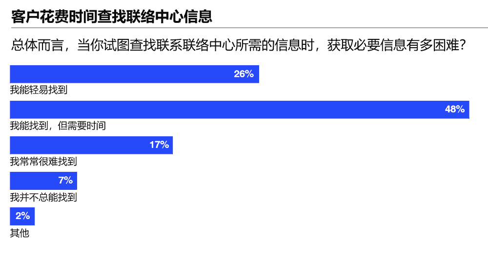 客户花费时间查找联络中心信息
