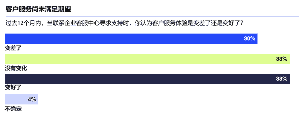 客户服务尚未满足期望