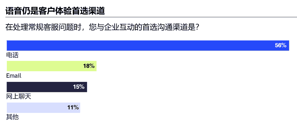 语音仍是客户体验首选渠道