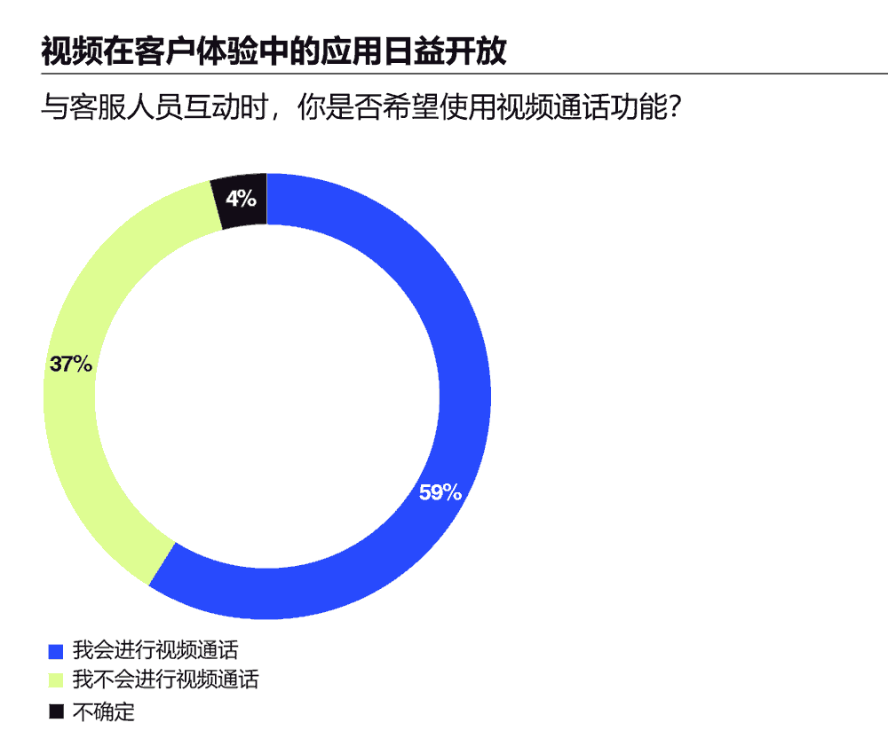 视频在客户体验中的应用日益开放
