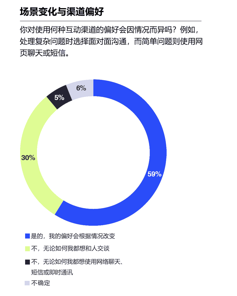 场景变化与渠道偏好