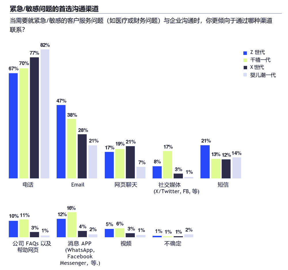 紧急/敏感问题的首选沟通渠道