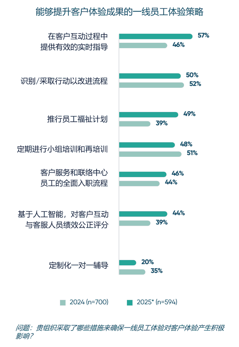 能够提升客户体验成果的一线员工体验策略