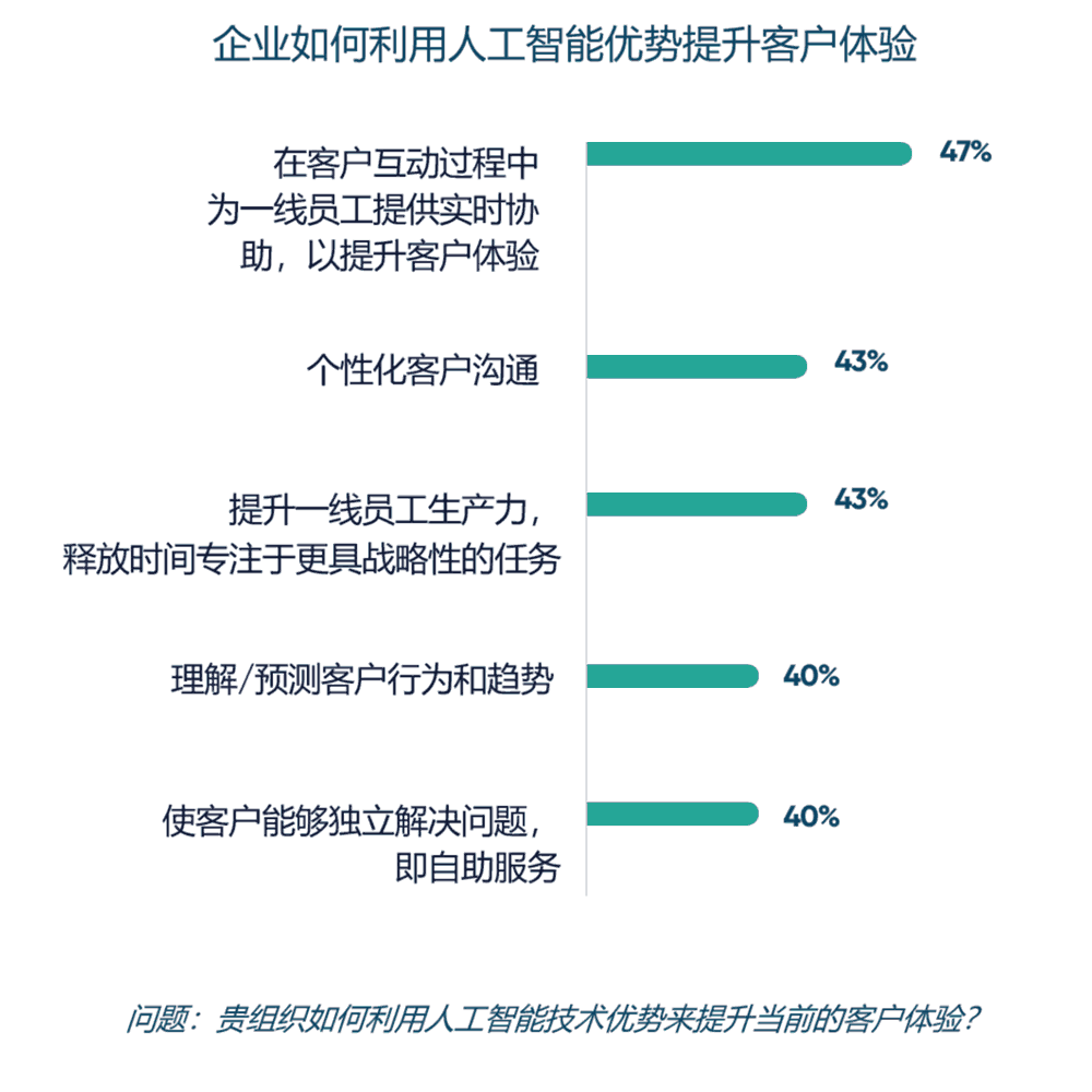 企业如何利用人工智能优势提升客户体验