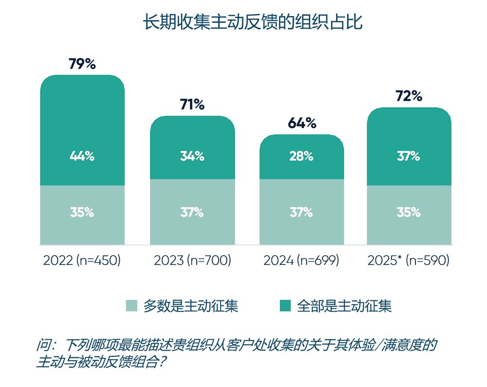 长期收集主动反馈的组织占比