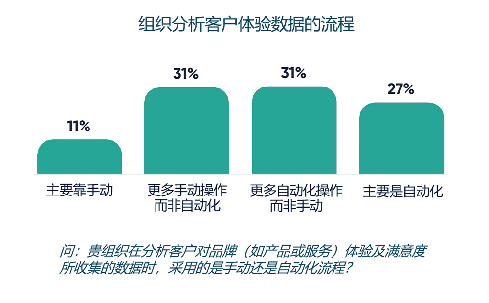 组织分析客户体验数据的流程