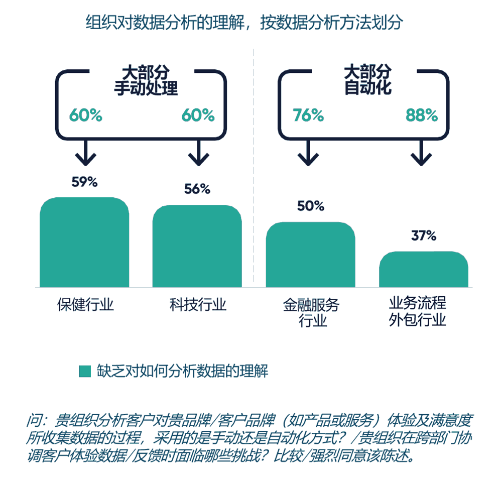组织对数据分析的理解和处理方式，按行业划分