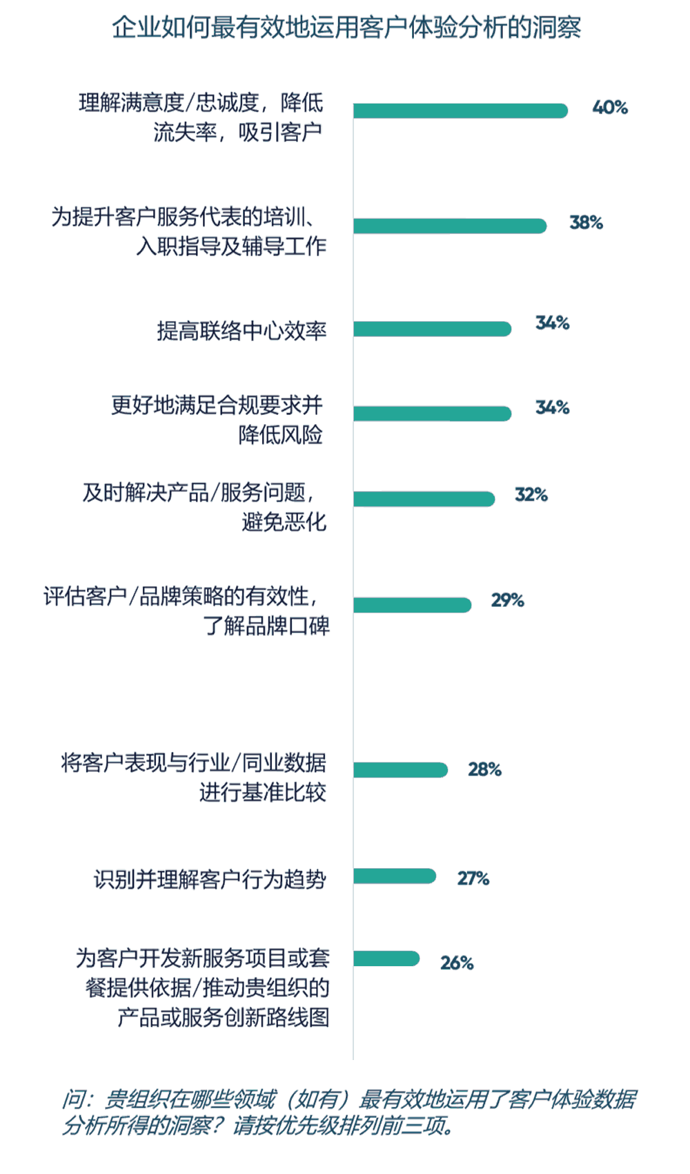 企业如何最有效地运用客户体验分析的洞察