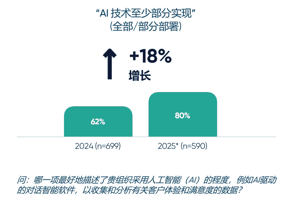 人工智能的部署情况