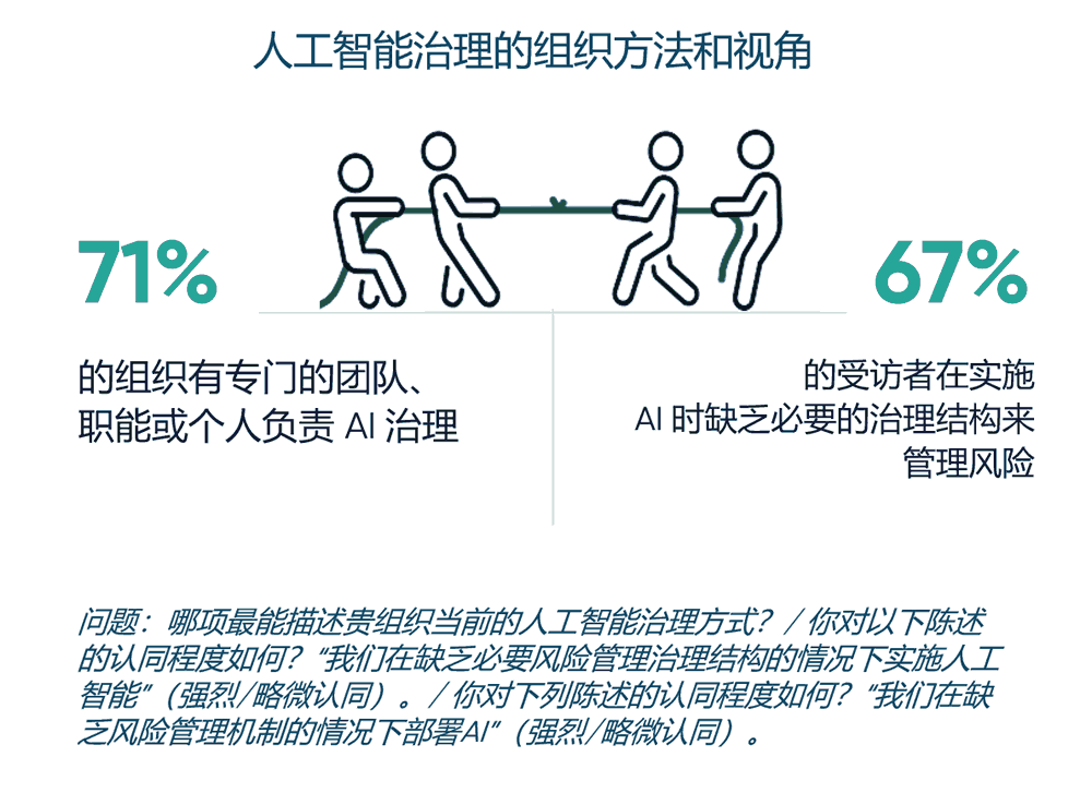 人工智能治理的组织方法和视角