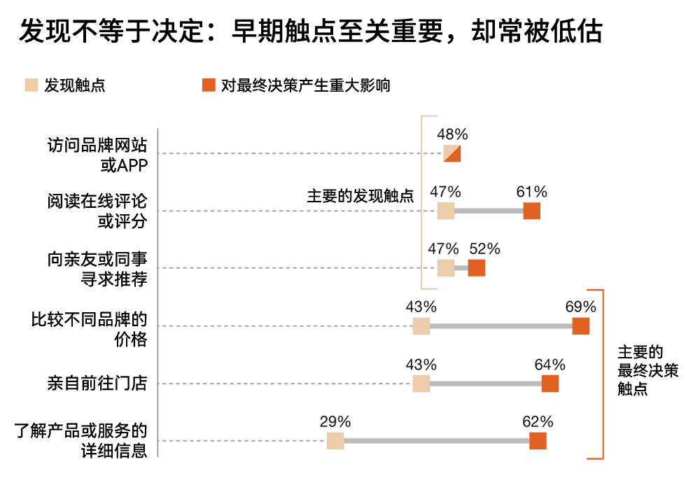 发现不等于决定：早期触点至关重要，却常被低估