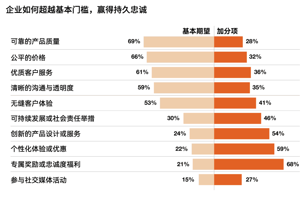 消费者对品牌的基本期望和额外加分项