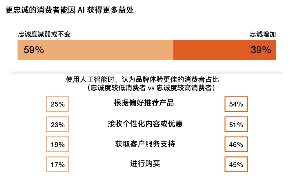 更忠诚的消费者能因 AI 获得更多益处