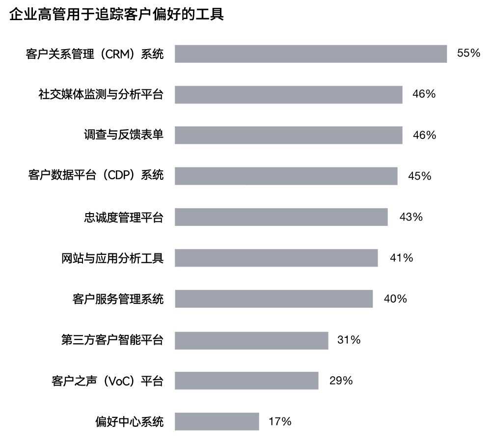 企业高管用于追踪客户偏好的工具
