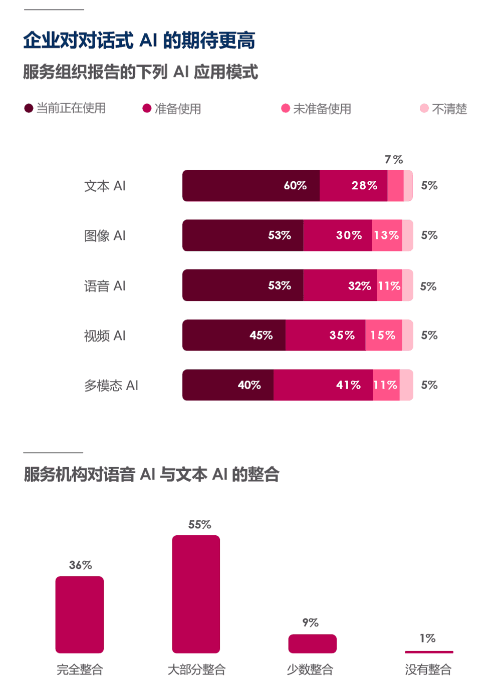 AI应用模式分布和整合情况
