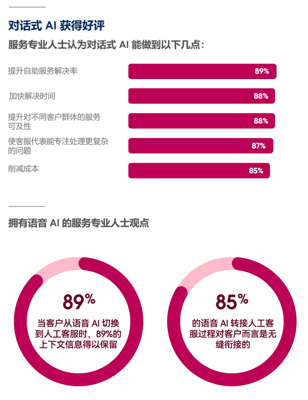 服务专业人士认为对话式 AI 能做到以下几点