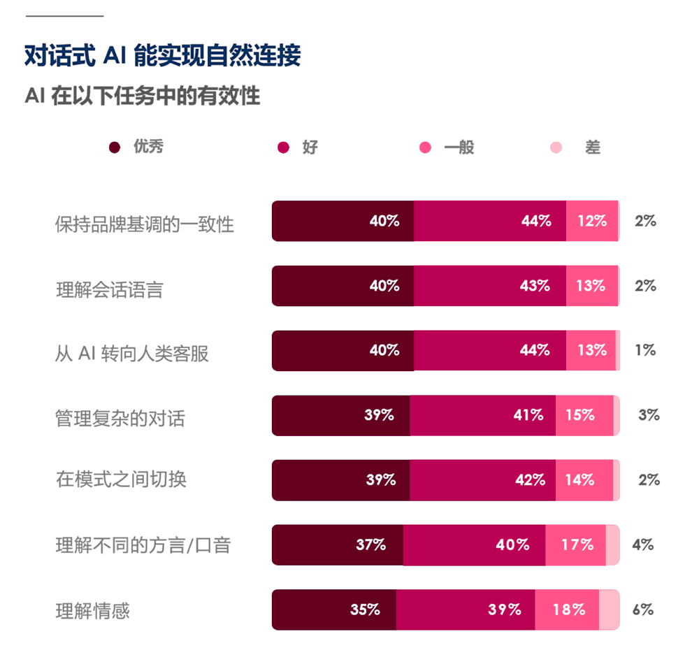 对话式 AI 能实现自然连接