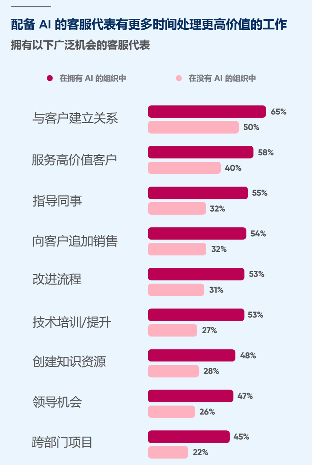 配备 AI 的客服代表有更多时间处理更高价值的工作