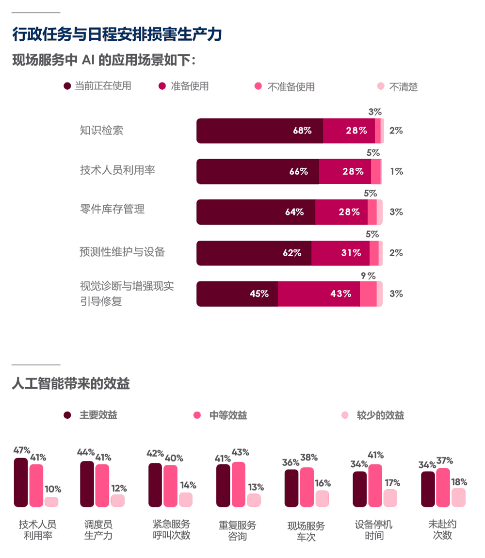 现场服务中 AI 的应用场景