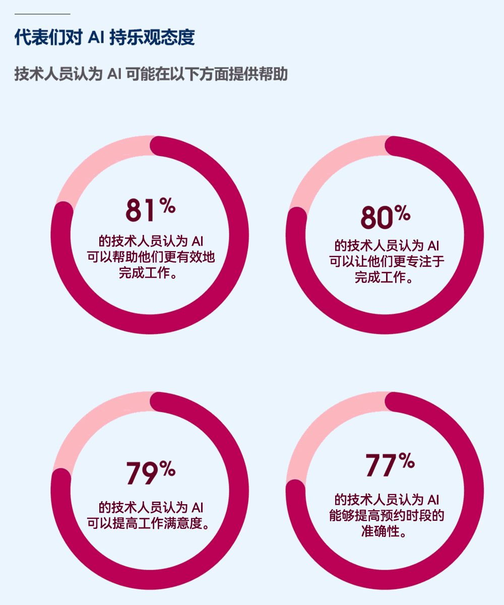 技术人员认为AI可能在以下方面提供帮助