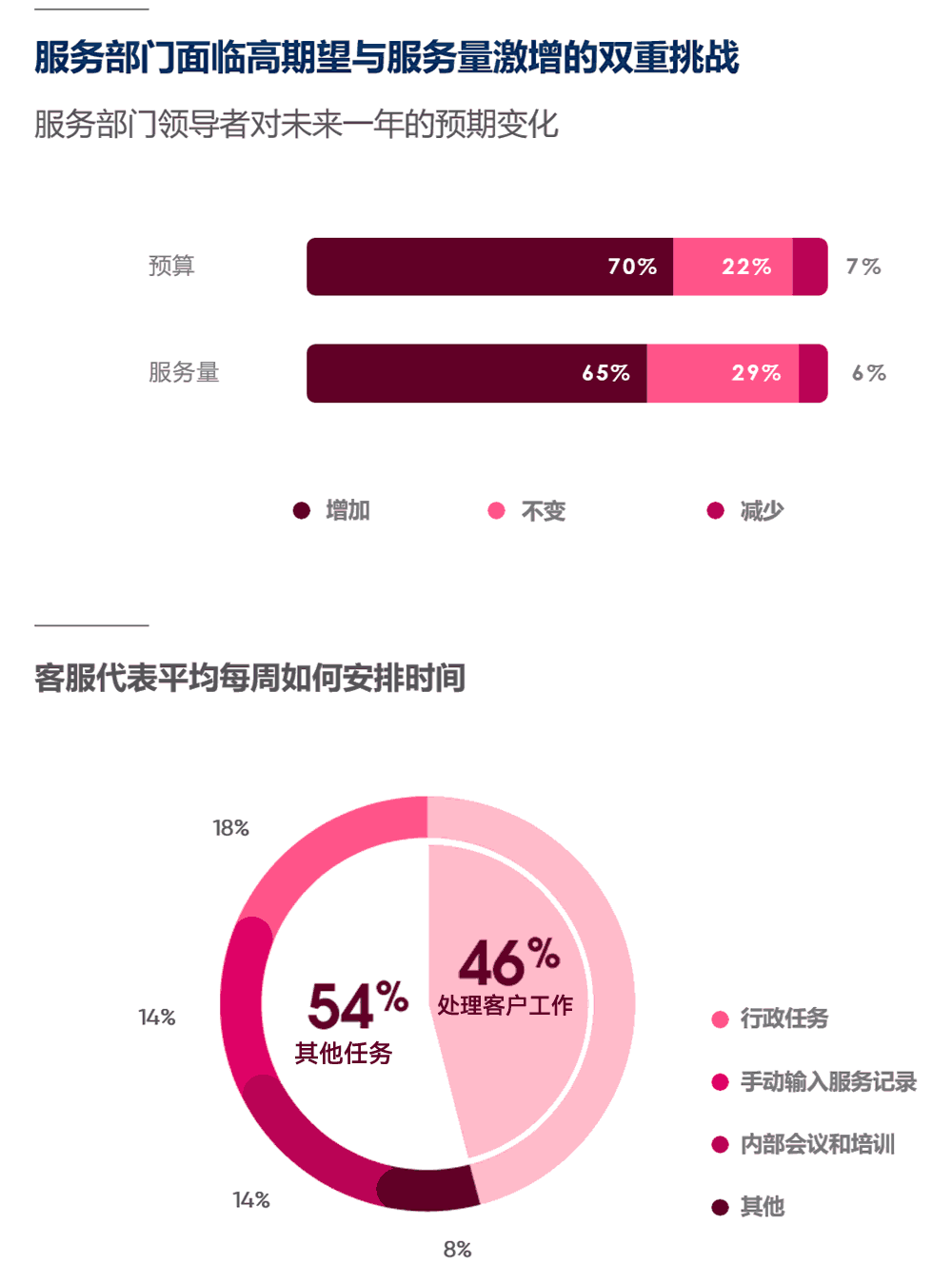 服务部门面临高期望与服务量激增的双重挑战