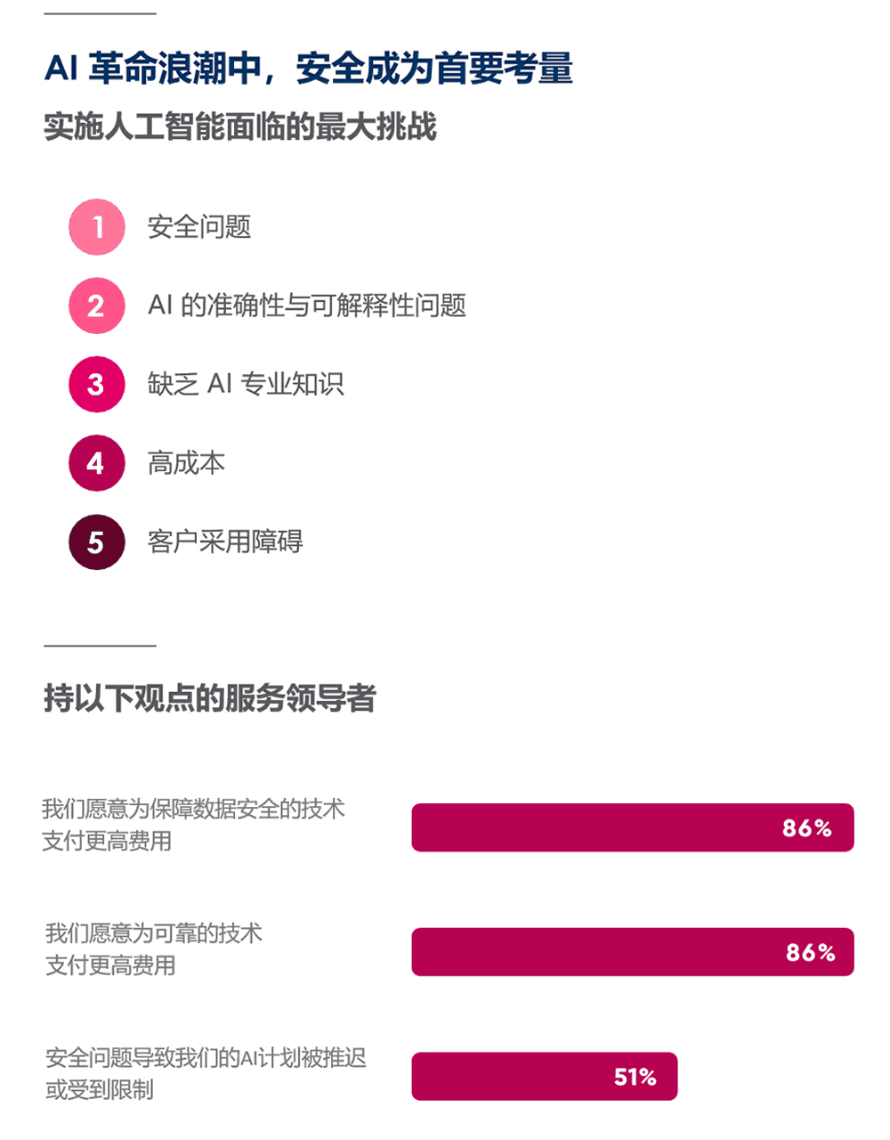 AI 革命浪潮中,安全成为首要考量