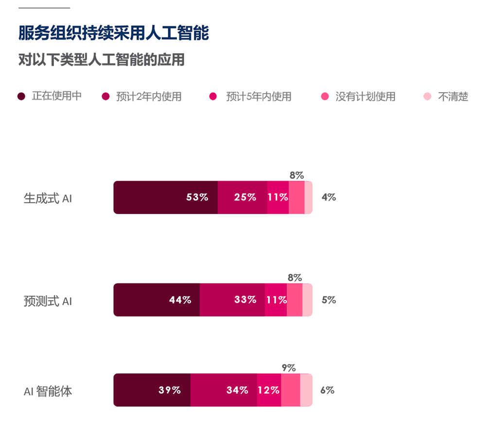 服务组织持续采用人工智能