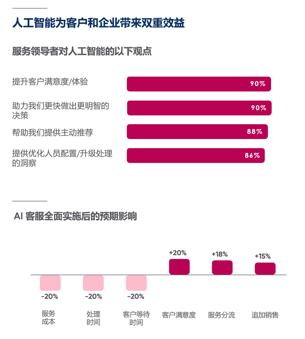 人工智能为客户和企业带来双重效益