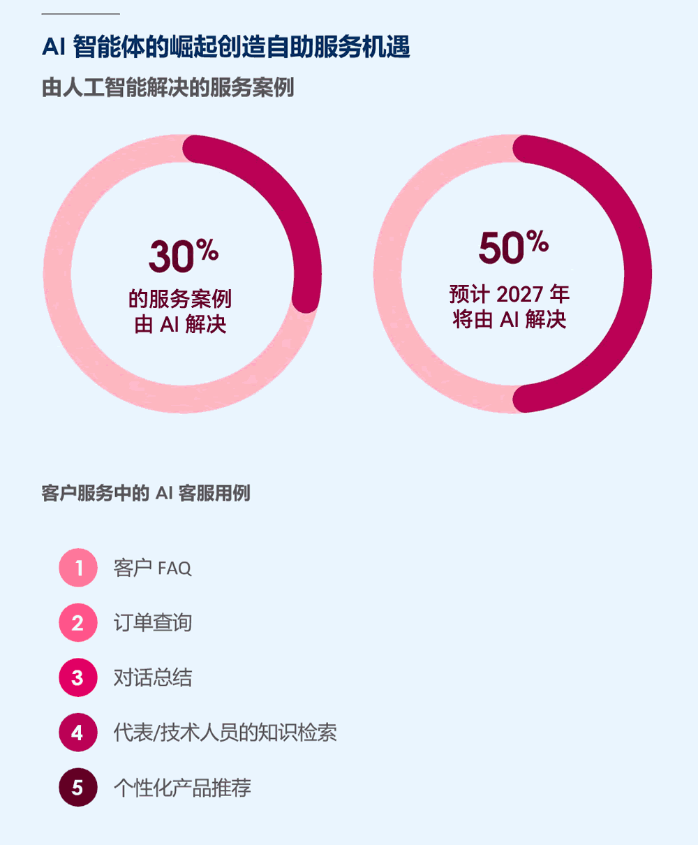 预计50%的服务案例将由AI解决