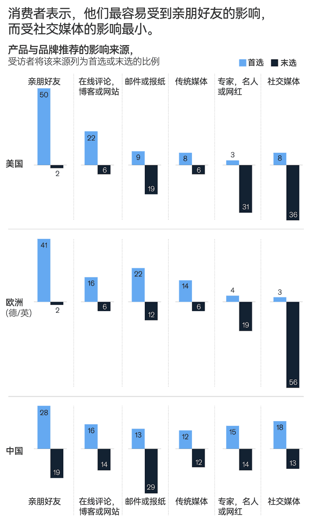 消费者最容易受到亲朋好友的影响，而受社交媒体的影响最小