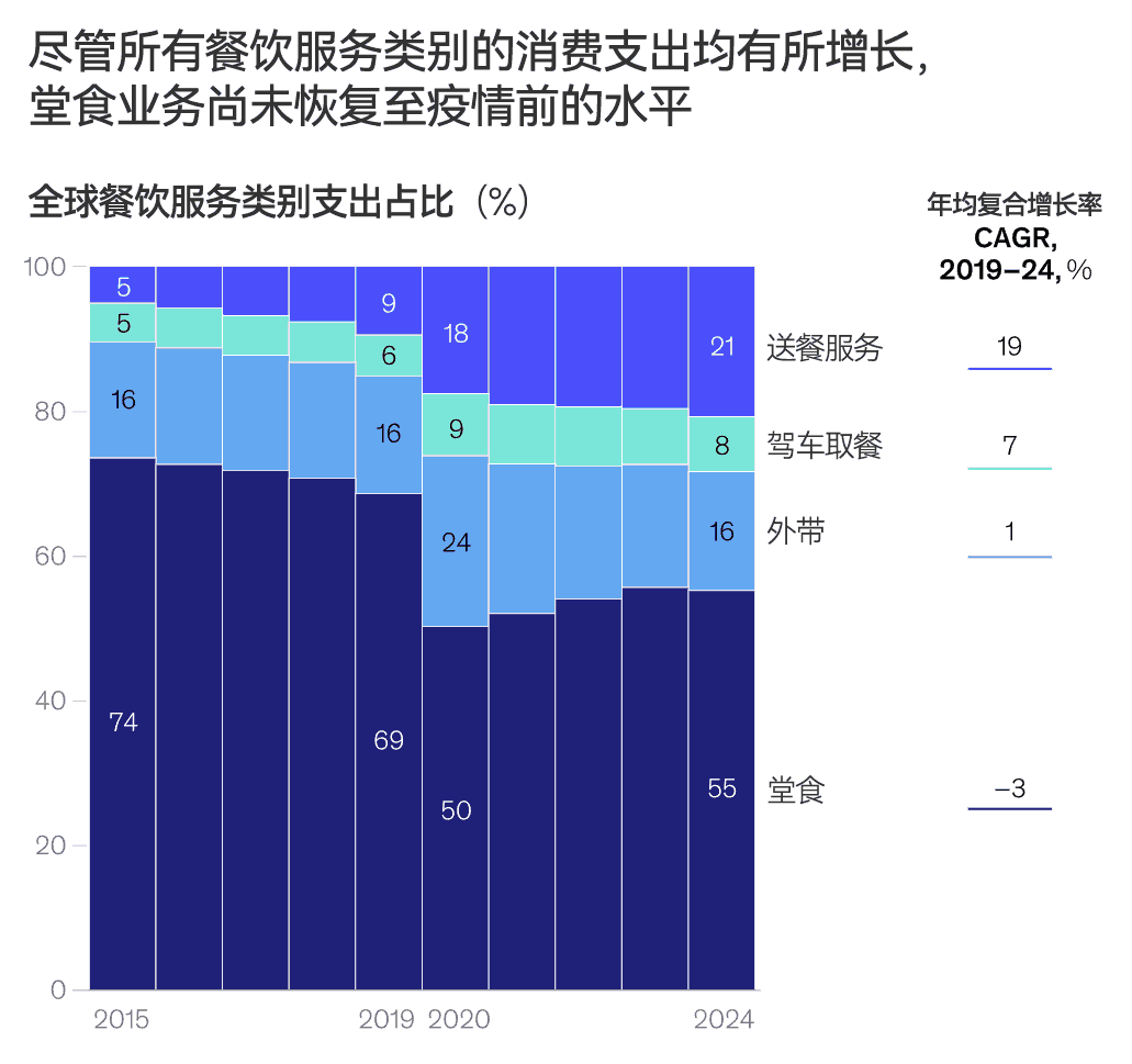 全球餐饮服务类别支出占比