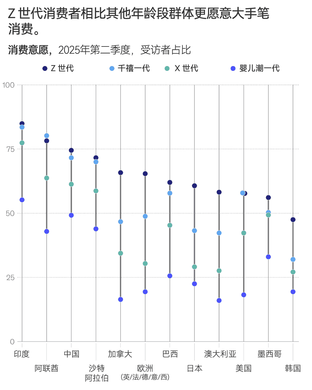 Z 世代消费者相比其他年龄段群体更愿意大手笔消费
