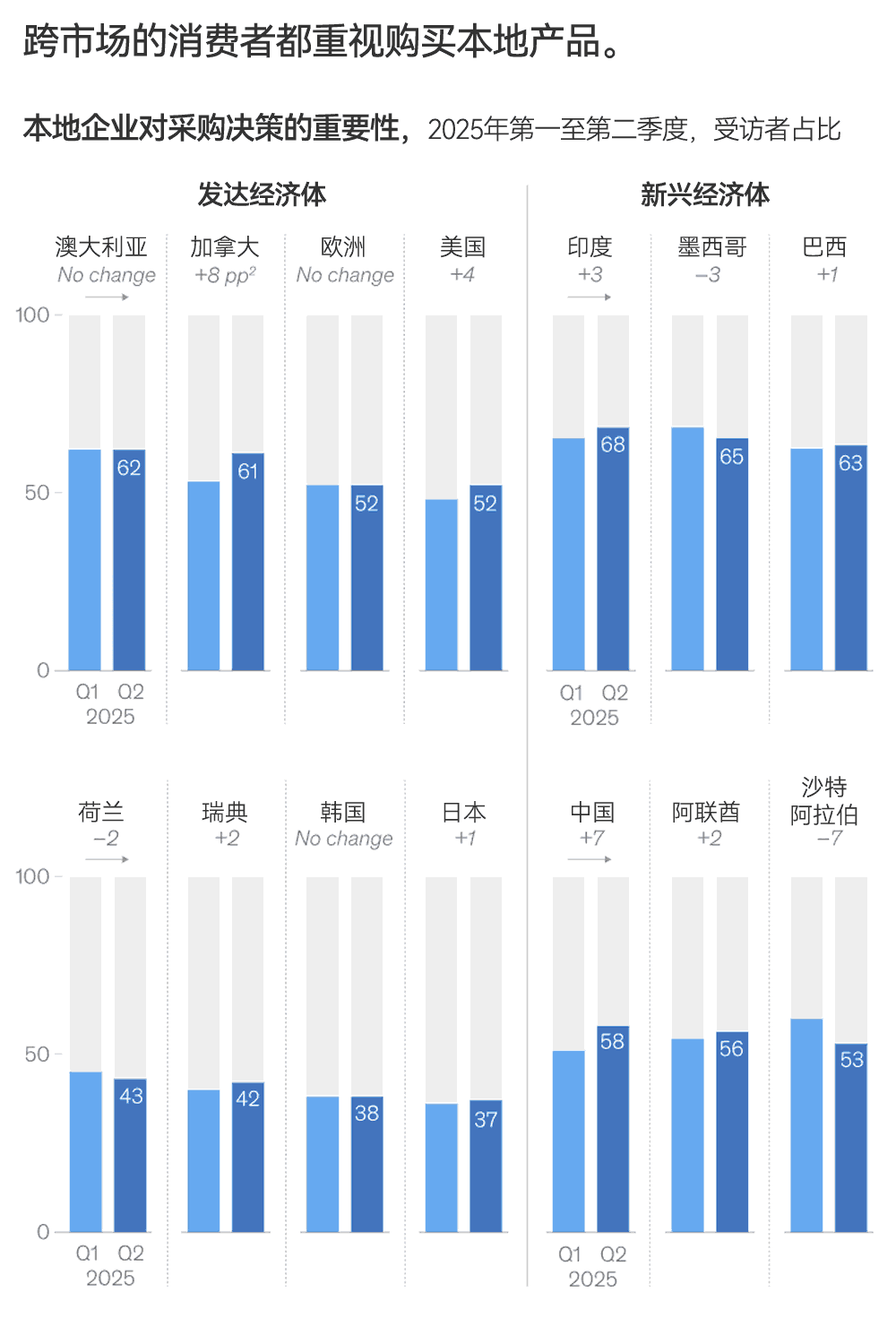 跨市场的消费者都重视购买本地产品