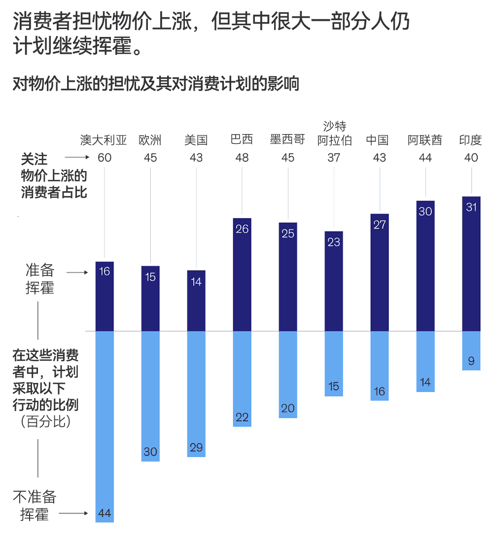 消费者担忧物价上涨，但其中很大一部分人仍计划继续挥霍
