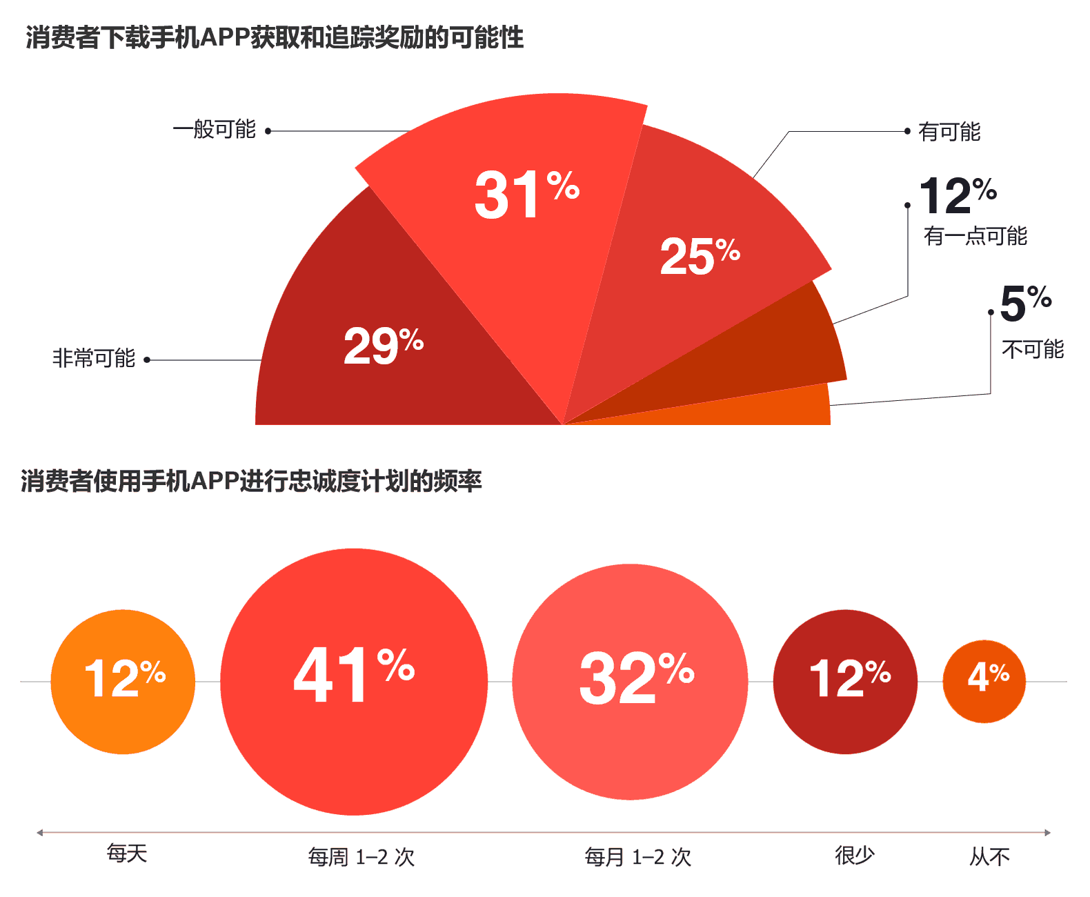 消费者下载手机APP获取和追踪奖励的可能性