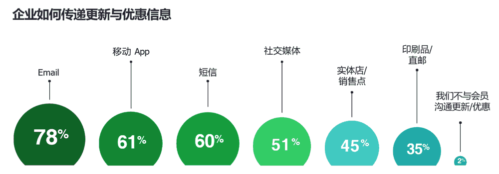 企业如何传递更新与优惠信息
