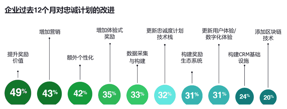企业过去12个月对忠诚计划的改进